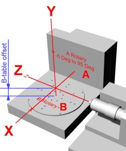 The Pocket NC's 5 axes