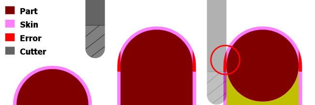 Schematic drawing of a finishing cutter that cannot remove the complete roughing skin.
